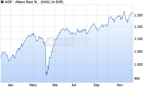 Performance des AGIF - Allianz Best Styles Europe Equity - IT (EUR) (ISIN LU1019963955)