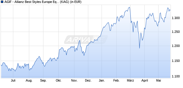 Performance des AGIF - Allianz Best Styles Europe Equity - IT (EUR) (ISIN LU1019963955)