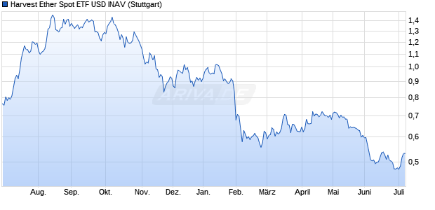 Harvest Ether Spot ETF USD INAV Chart