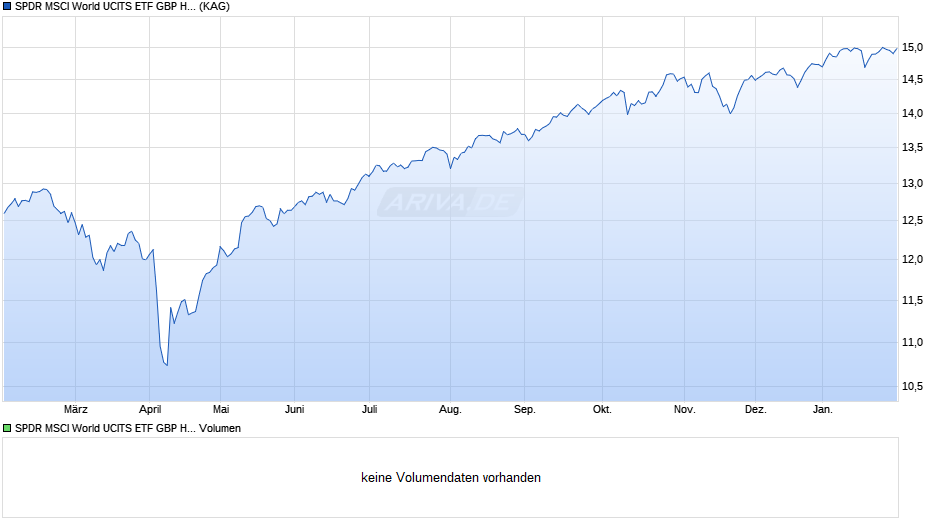 SPDR MSCI World UCITS ETF GBP Hdg (Dist) Chart