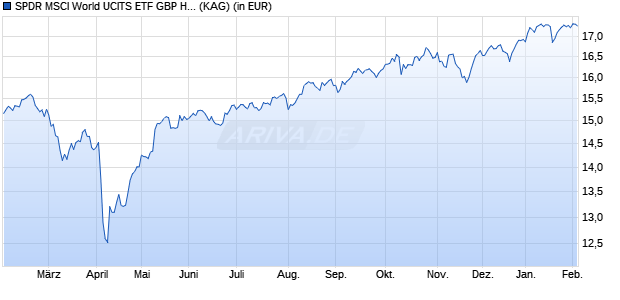 Performance des SPDR MSCI World UCITS ETF GBP Hdg (Dist) (ISIN IE0005POVJH8)