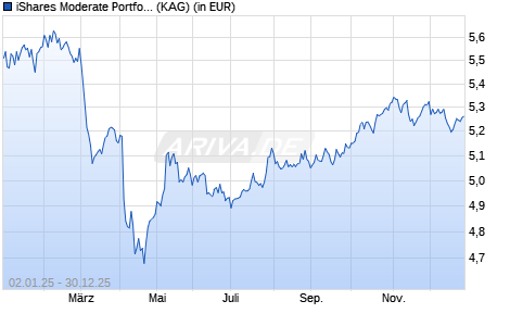 Performance des iShares Moderate Portfolio UCITS ETF Hedged USD Accu (ISIN IE00BLB2GT26)