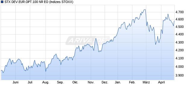 STX DEV.EUR.OPT.100 NR EO Chart