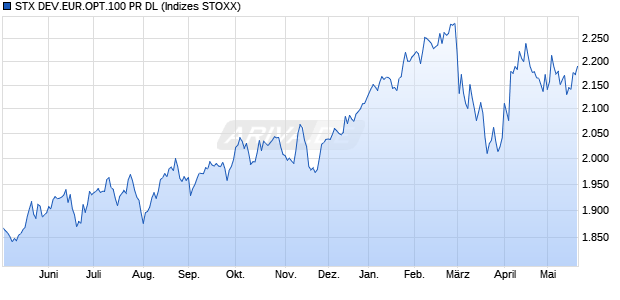 STX DEV.EUR.OPT.100 PR DL Chart