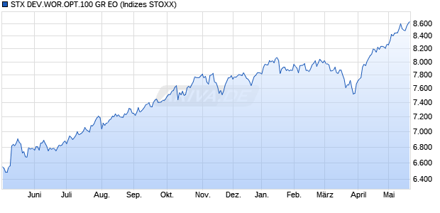 STX DEV.WOR.OPT.100 GR EO Chart