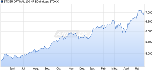 STX EM OPTIMAL 100 NR EO Chart