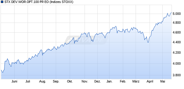 STX DEV.WOR.OPT.100 PR EO Chart
