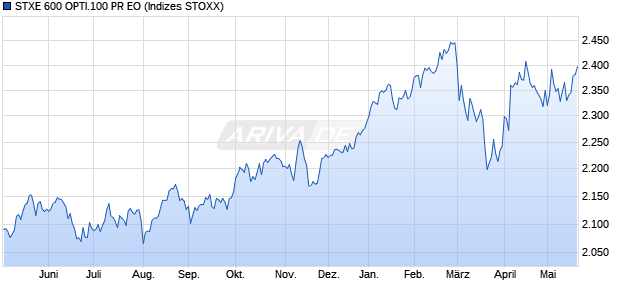 STXE 600 OPTI.100 PR EO Chart