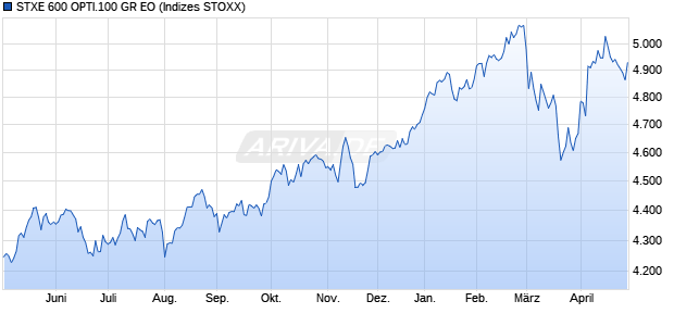 STXE 600 OPTI.100 GR EO Chart