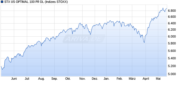 STX US OPTIMAL 100 PR DL Chart