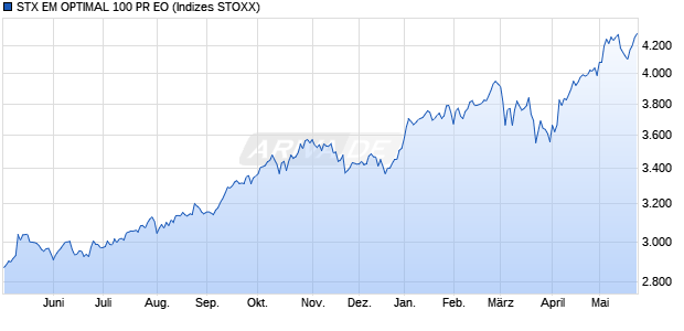 STX EM OPTIMAL 100 PR EO Chart