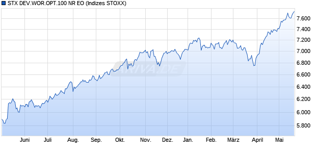 STX DEV.WOR.OPT.100 NR EO Chart