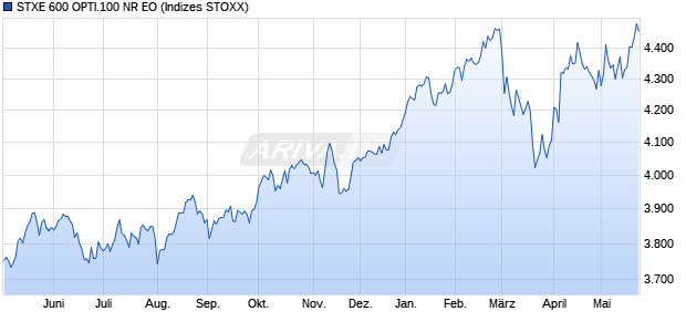 STXE 600 OPTI.100 NR EO Chart