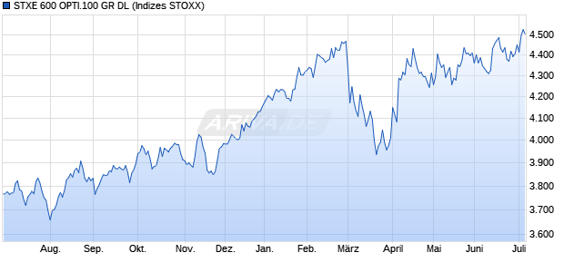 STXE 600 OPTI.100 GR DL Chart