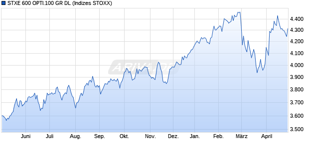 STXE 600 OPTI.100 GR DL Chart