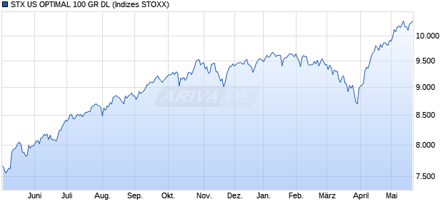 STX US OPTIMAL 100 GR DL Chart
