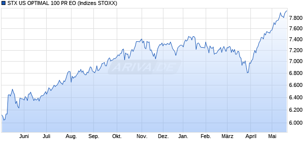 STX US OPTIMAL 100 PR EO Chart