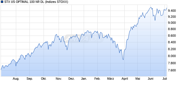STX US OPTIMAL 100 NR DL Chart