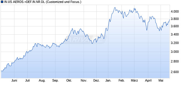 IN.US AEROS.+DEF.IN.NR.DL Chart