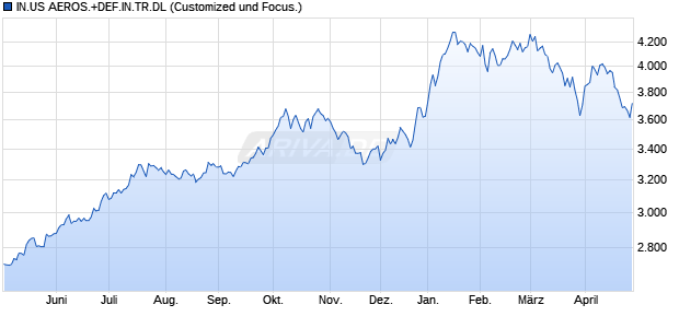 IN.US AEROS.+DEF.IN.TR.DL Chart