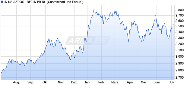 IN.US AEROS.+DEF.IN.PR.DL Chart