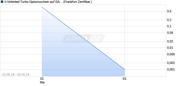 X-Unlimited Turbo Optionsschein auf DAX [BNP Parib. (WKN: PC85VQ) Chart
