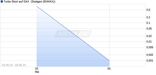 Turbo Short auf DAX [Morgan Stanley & Co. Internatio. (WKN: MG3GAJ) Chart