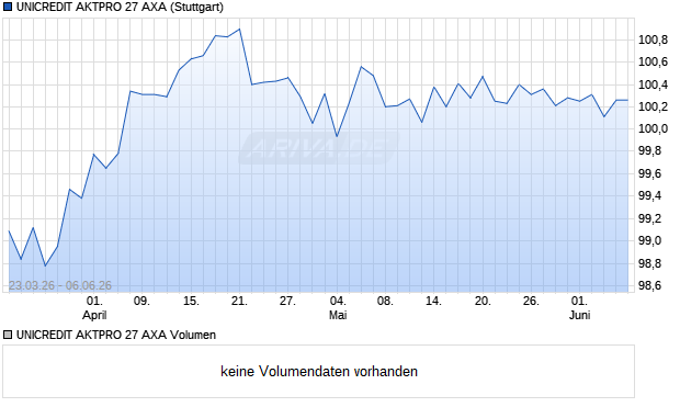 UNICREDIT AKTPRO 27 AXA Aktie Chart