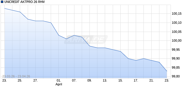UNICREDIT AKTPRO 26 RHM Aktie Chart