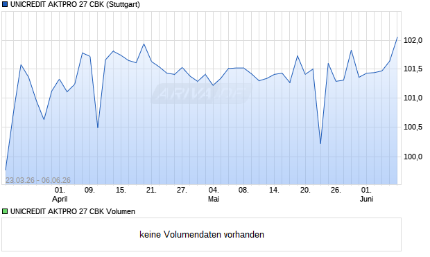UNICREDIT AKTPRO 27 CBK Aktie Chart