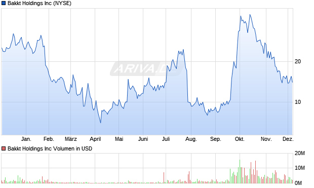 Bakkt Aktie Chart