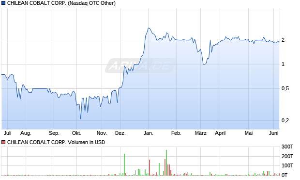 CHILEAN COBALT Aktie Chart