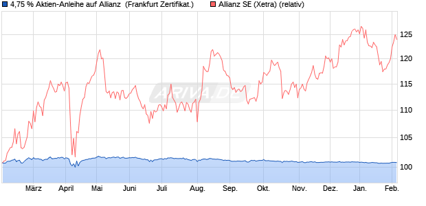 4,75 % Aktien-Anleihe auf Allianz [Landesbank Baden. (WKN: LB48C5) Chart