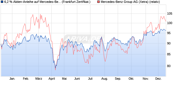 6,2 % Aktien-Anleihe auf Mercedes-Benz Group [Land. (WKN: LB48C9) Chart