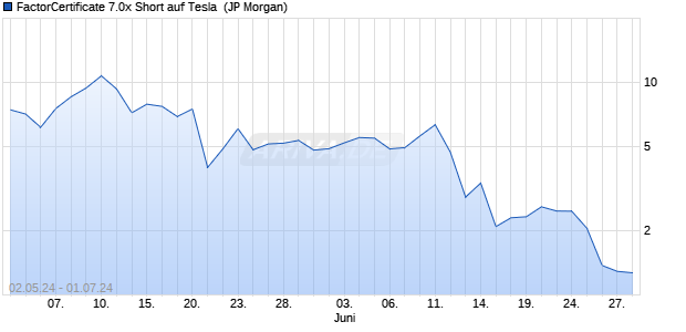 FactorCertificate 7.0x Short auf Tesla [J.P. Morgan Str. (WKN: JK7YYB) Chart
