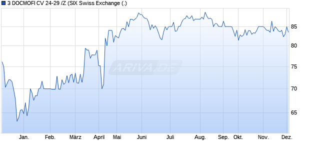 3 DOCMOFI CV 24-29 /Z (ISIN CH1314941399) Chart