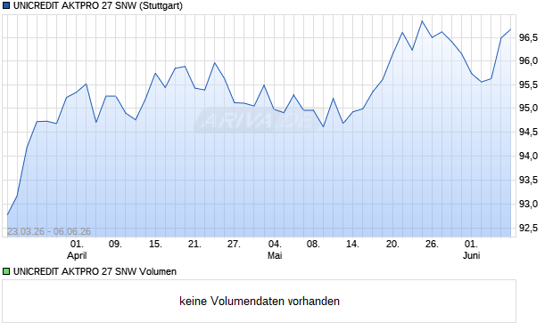 UNICREDIT AKTPRO 27 SNW Aktie Chart