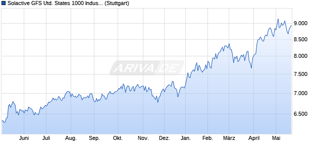 Solactive GFS United States 1000 Industrials Growth . Chart
