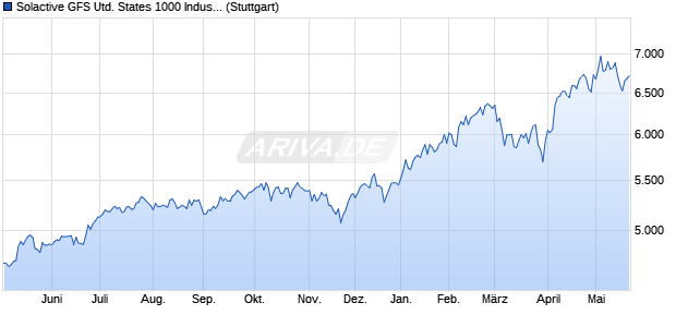 Solactive GFS United States 1000 Industrials Growth . Chart