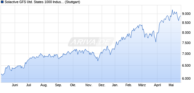 Solactive GFS United States 1000 Industrials Growth . Chart