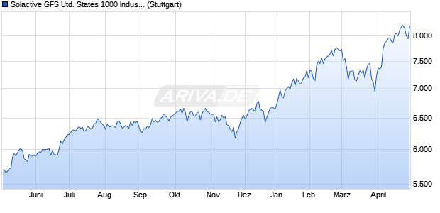 Solactive GFS United States 1000 Industrials Growth . Chart