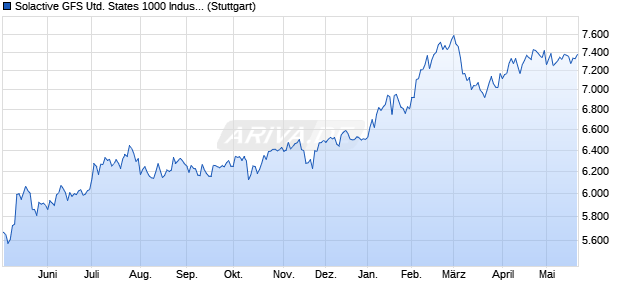 Solactive GFS United States 1000 Industrials Value S. Chart