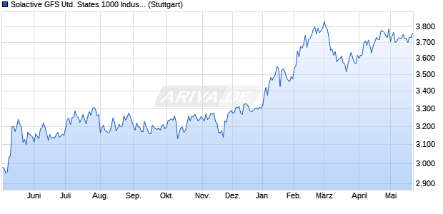 Solactive GFS United States 1000 Industrials Value S. Chart