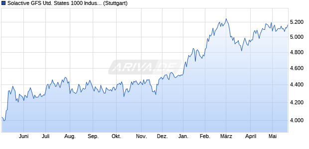 Solactive GFS United States 1000 Industrials Value S. Chart