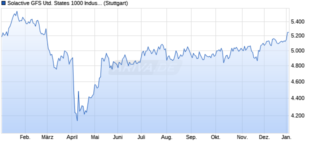 Solactive GFS United States 1000 Industrials Value S. Chart