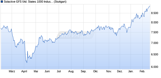 Solactive GFS United States 1000 Industrials Growth . Chart