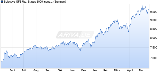 Solactive GFS United States 1000 Industrials Growth . Chart