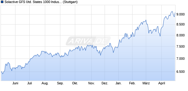 Solactive GFS United States 1000 Industrials Growth . Chart