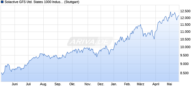 Solactive GFS United States 1000 Industrials Growth . Chart