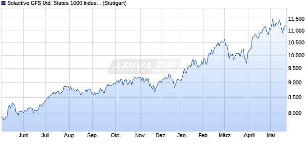Solactive GFS United States 1000 Industrials Growth . Chart